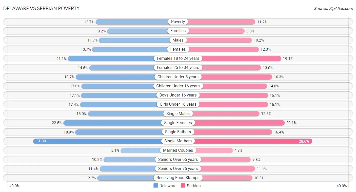 Delaware vs Serbian Poverty