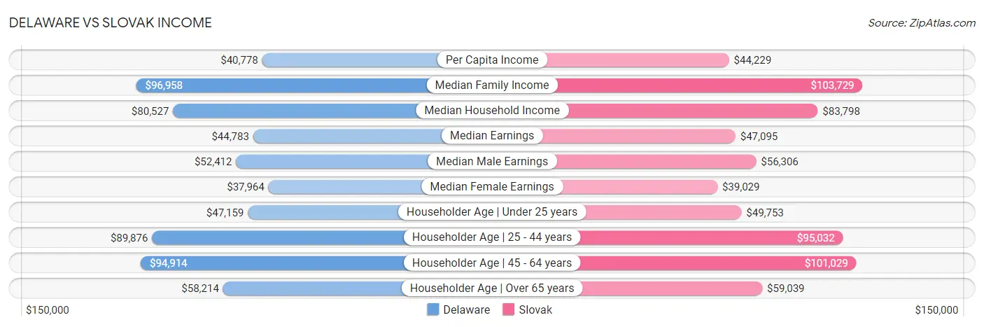 Delaware vs Slovak Income