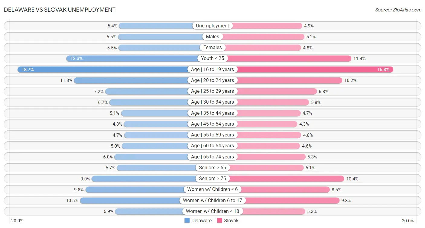 Delaware vs Slovak Unemployment