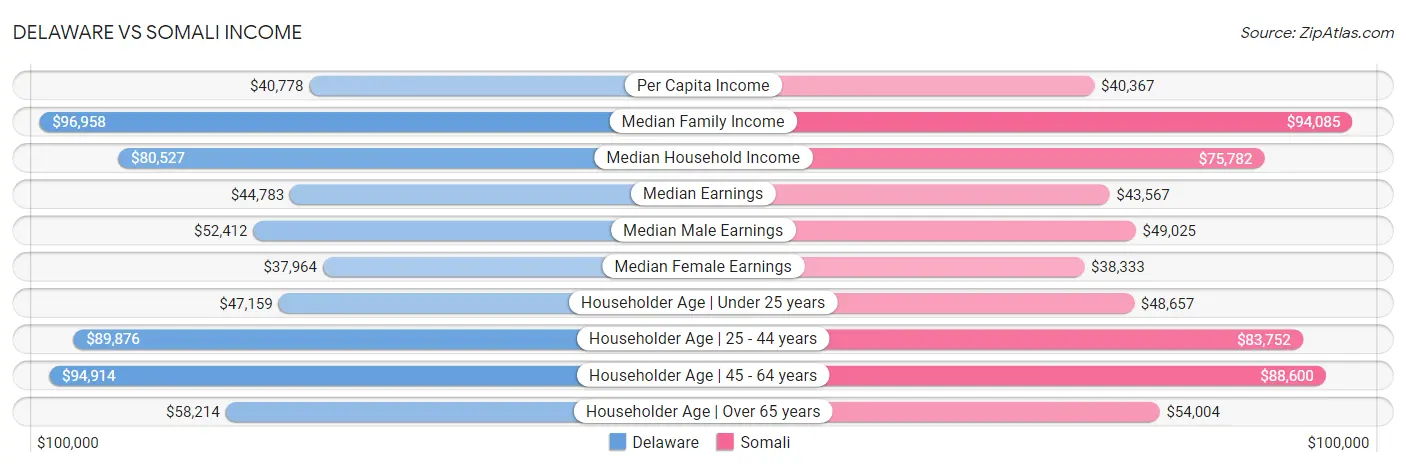 Delaware vs Somali Income