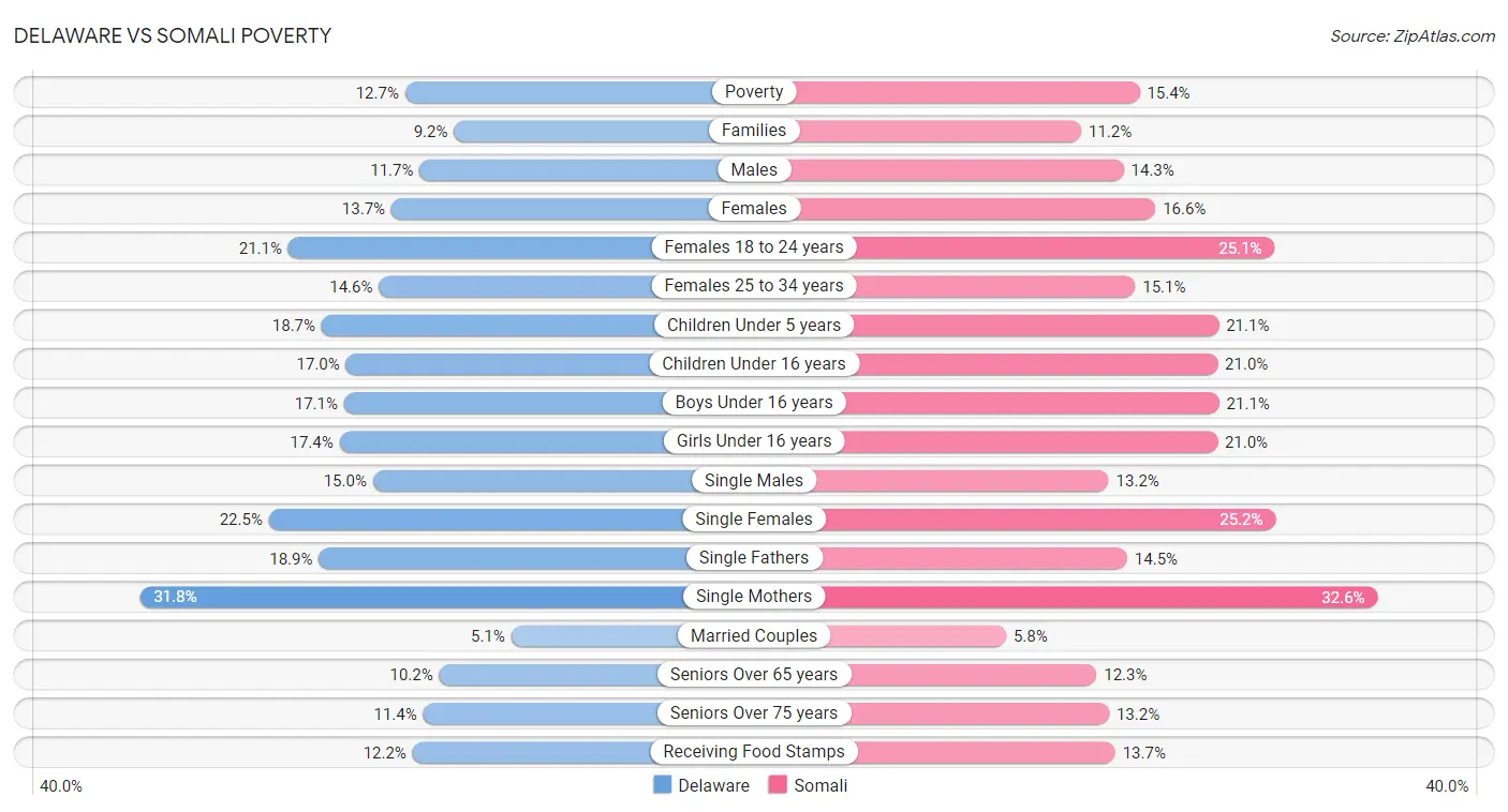 Delaware vs Somali Poverty