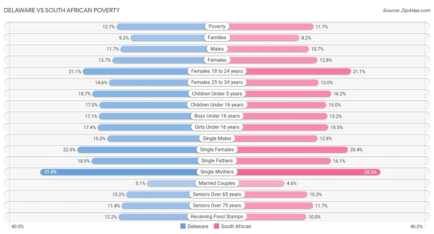 Delaware vs South African Poverty