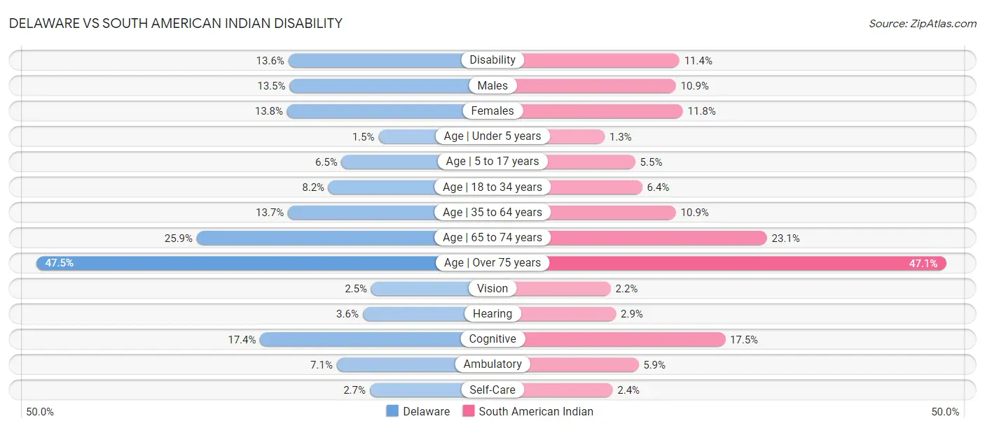 Delaware vs South American Indian Disability