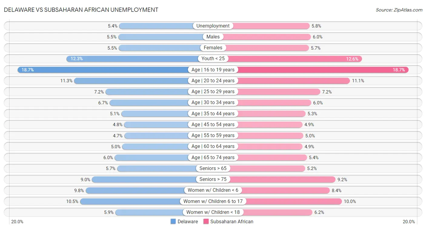 Delaware vs Subsaharan African Unemployment