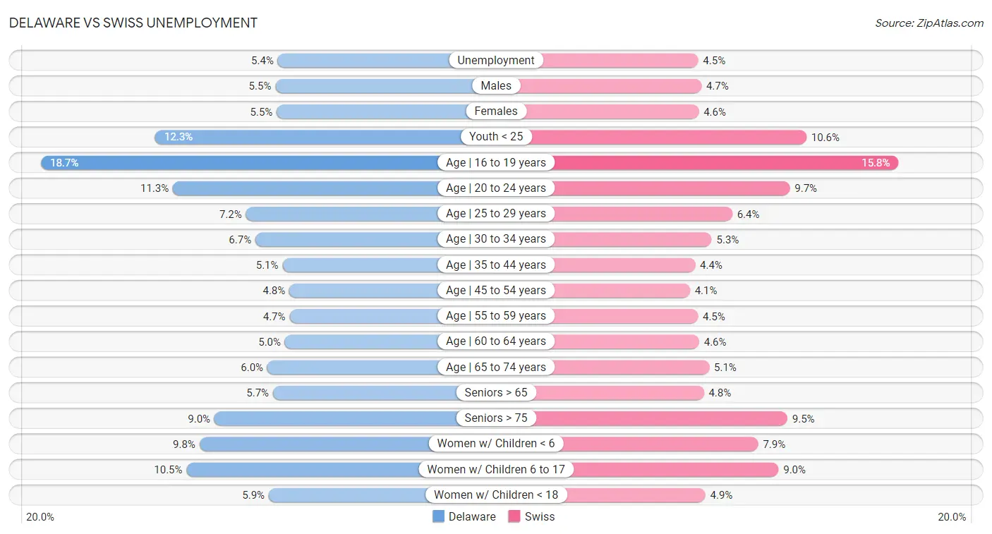 Delaware vs Swiss Unemployment