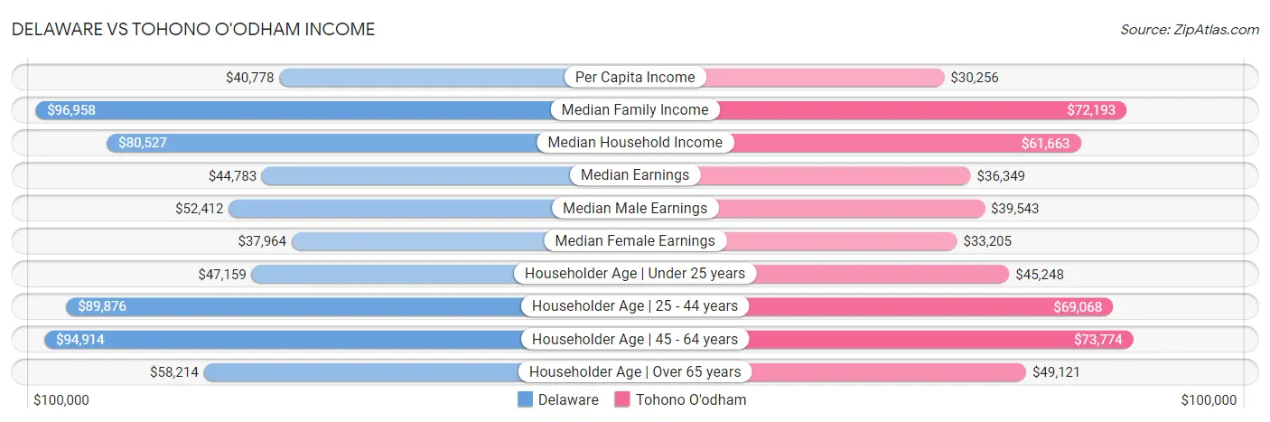 Delaware vs Tohono O'odham Income