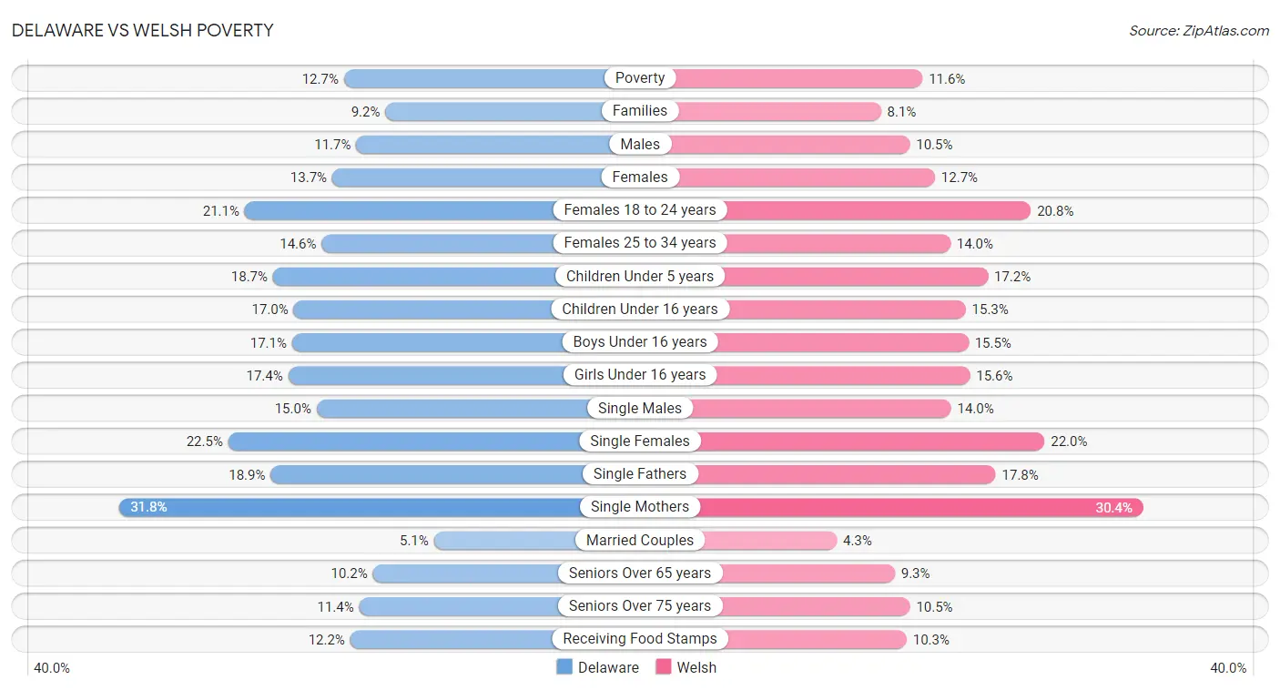 Delaware vs Welsh Poverty