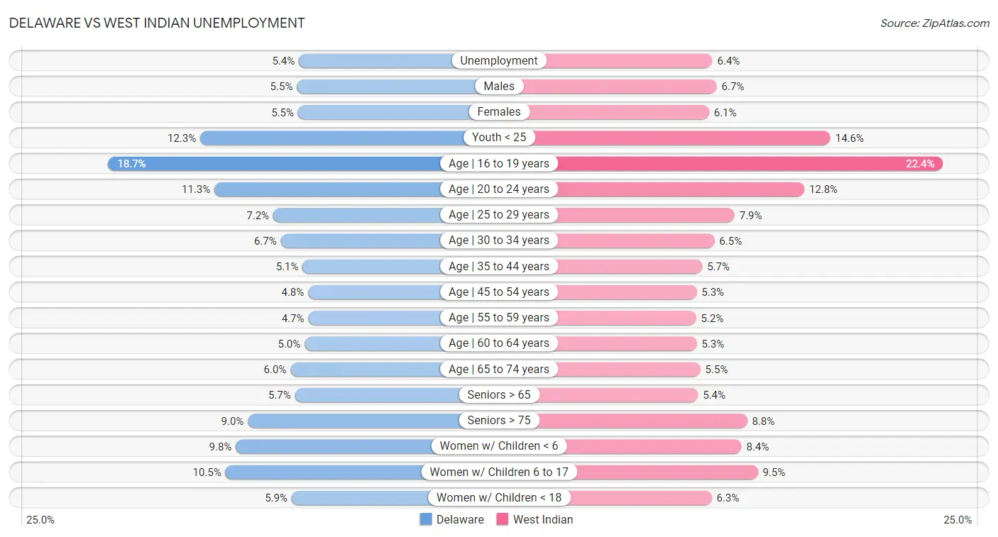 Delaware vs West Indian Unemployment