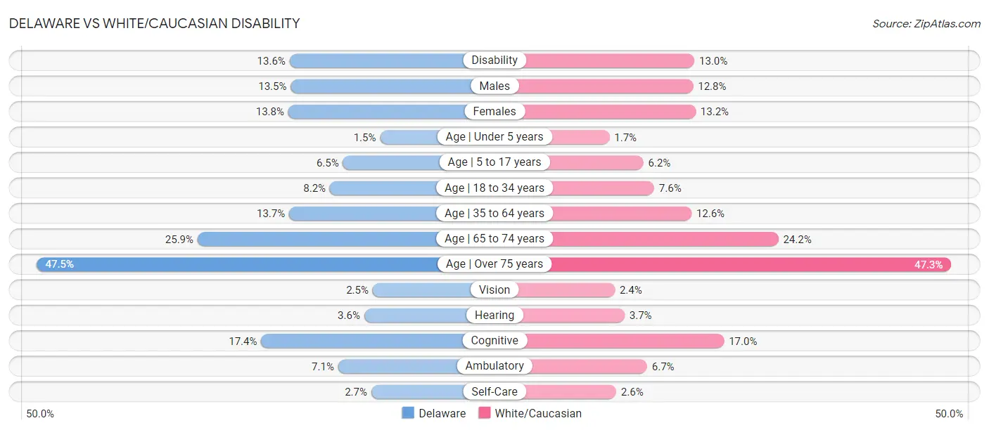 Delaware vs White/Caucasian Disability