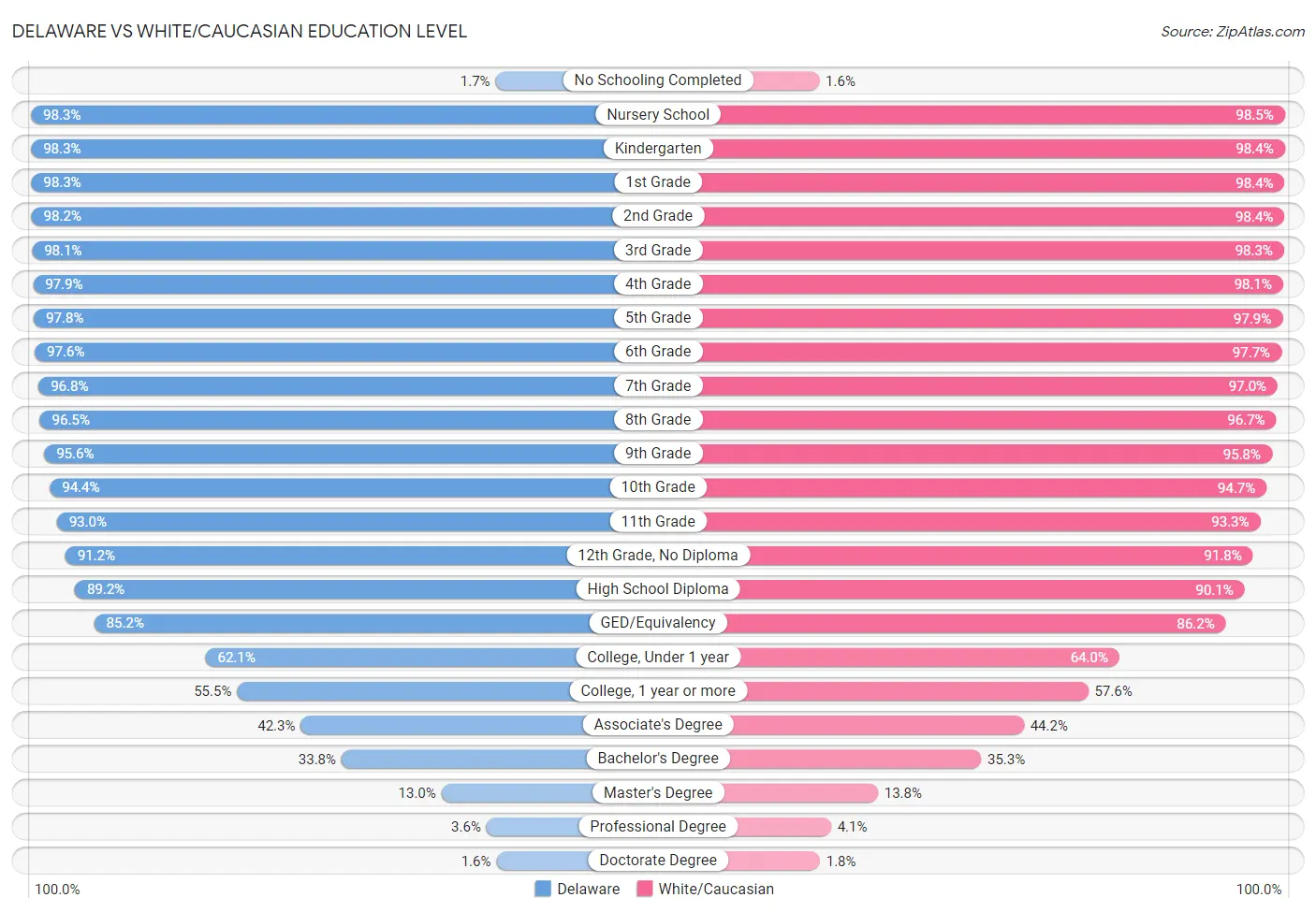 Delaware vs White/Caucasian Education Level