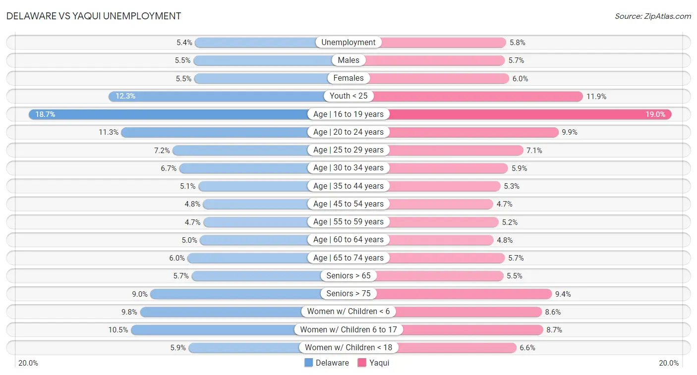 Delaware vs Yaqui Unemployment