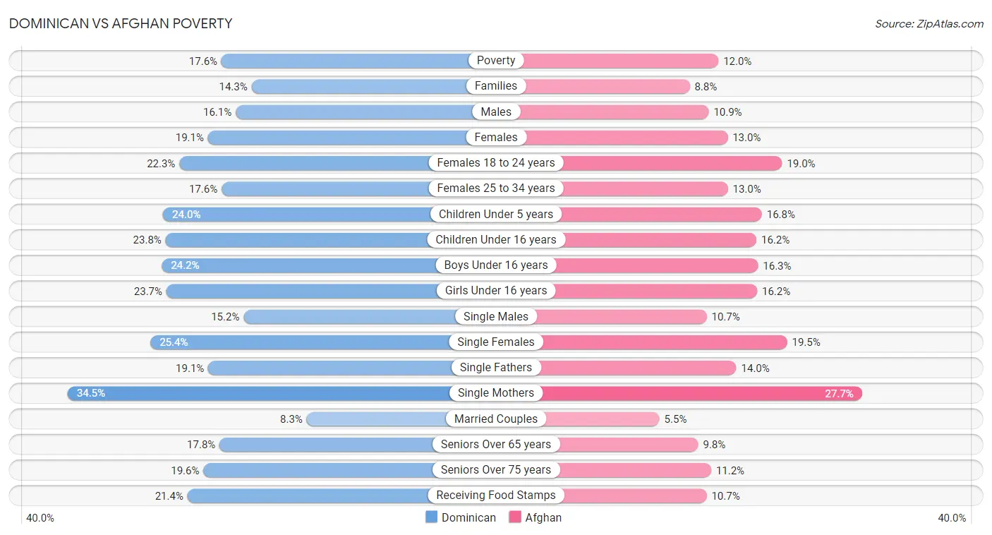 Dominican vs Afghan Poverty