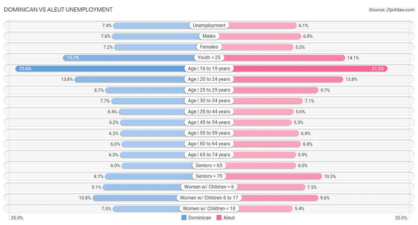 Dominican vs Aleut Unemployment