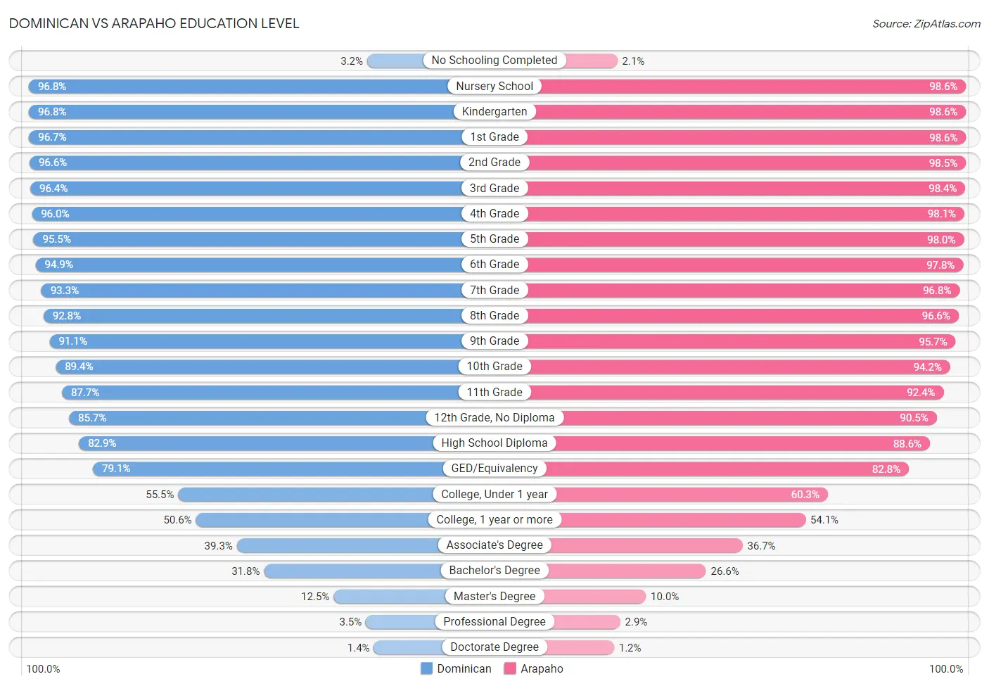 Dominican vs Arapaho Education Level