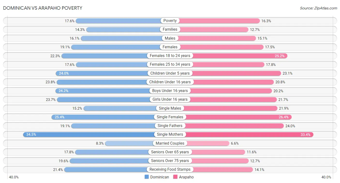 Dominican vs Arapaho Poverty