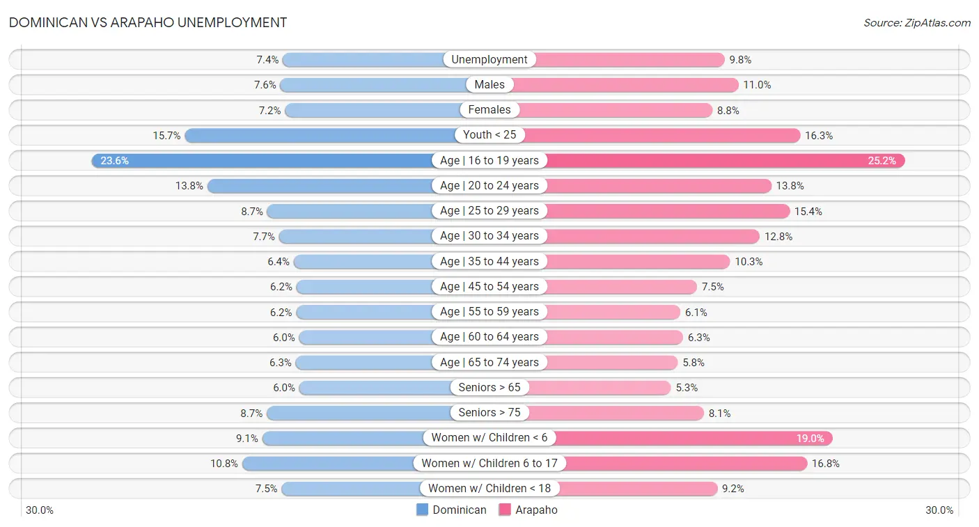 Dominican vs Arapaho Unemployment