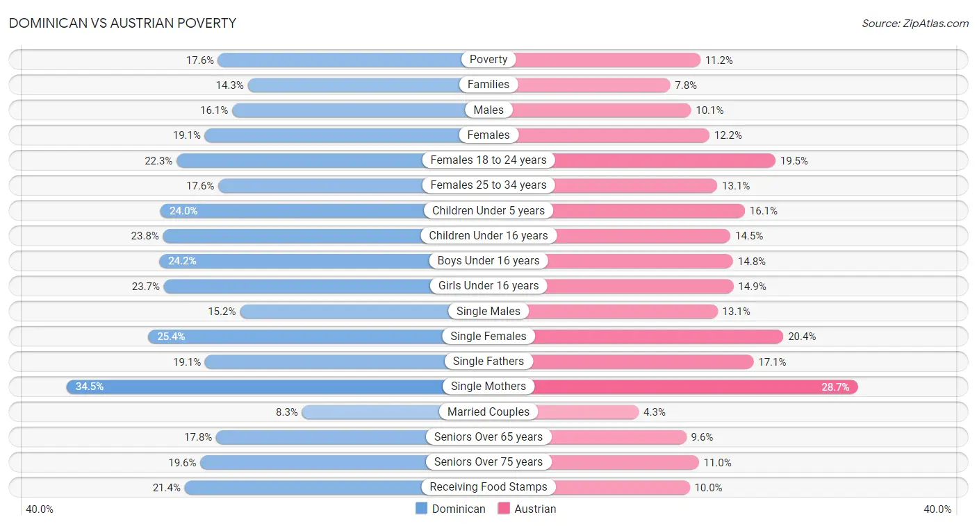 Dominican vs Austrian Poverty