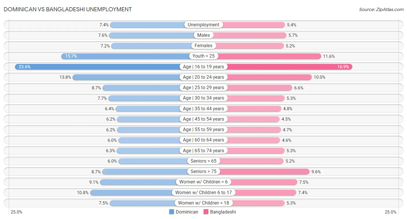 Dominican vs Bangladeshi Unemployment