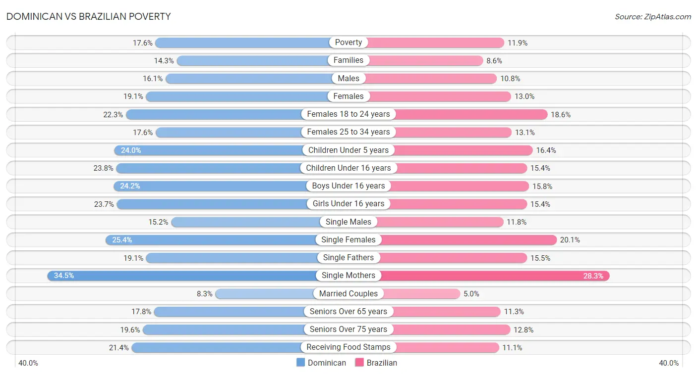 Dominican vs Brazilian Poverty