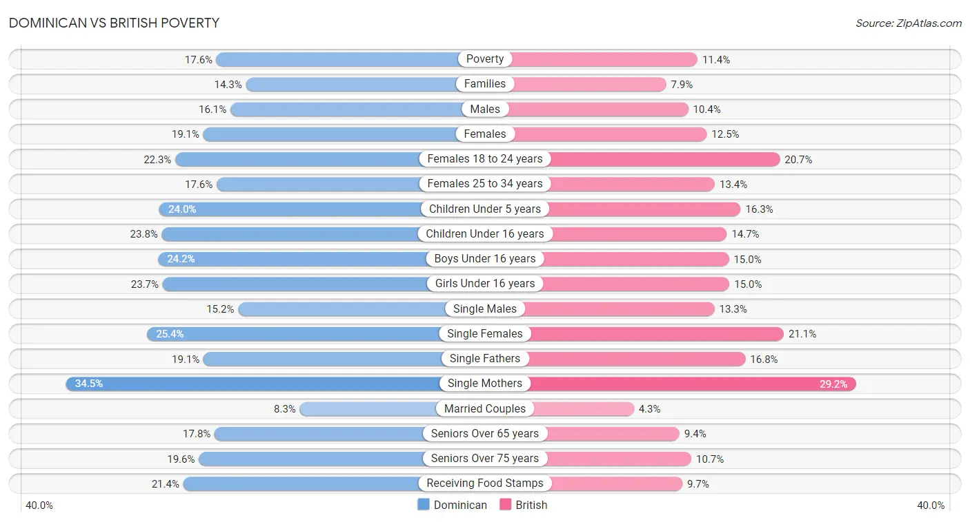 Dominican vs British Poverty