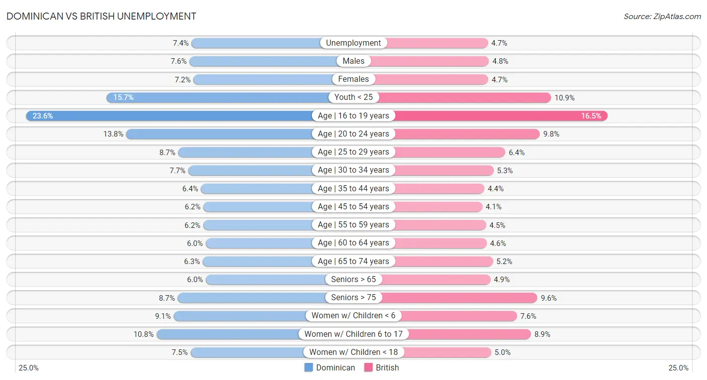 Dominican vs British Unemployment