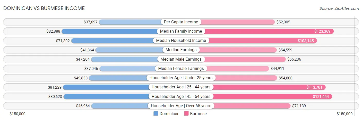 Dominican vs Burmese Income