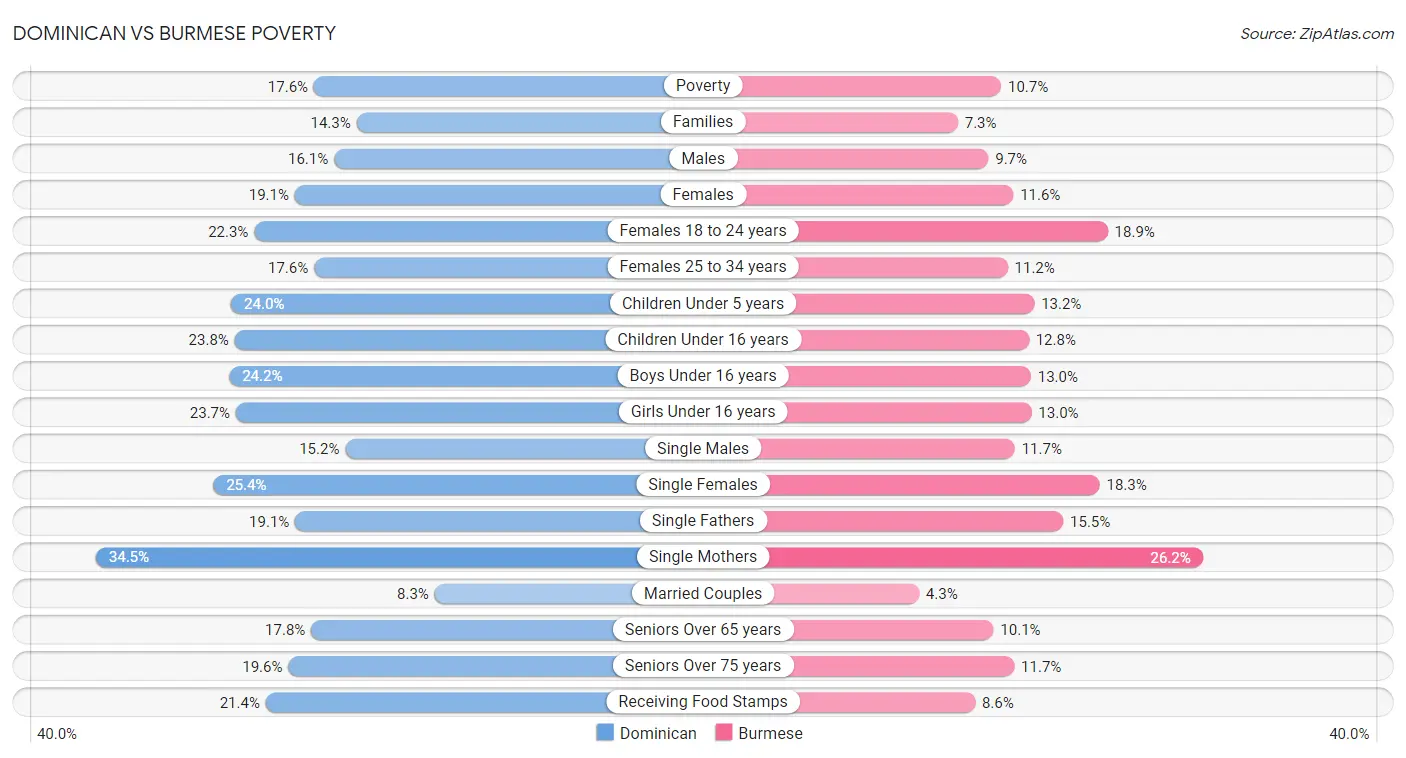 Dominican vs Burmese Poverty