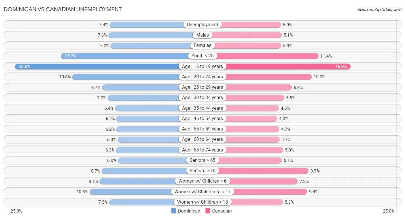 Dominican vs Canadian Unemployment