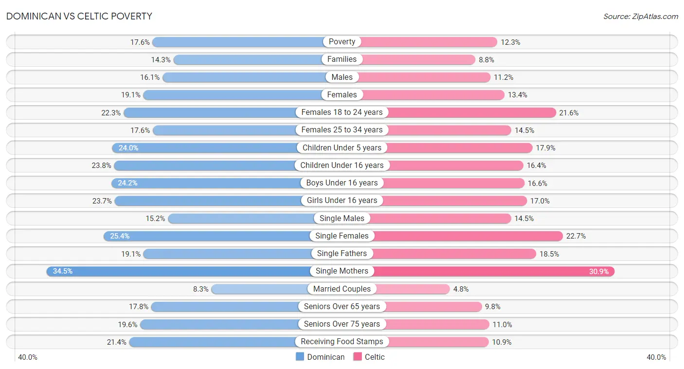 Dominican vs Celtic Poverty