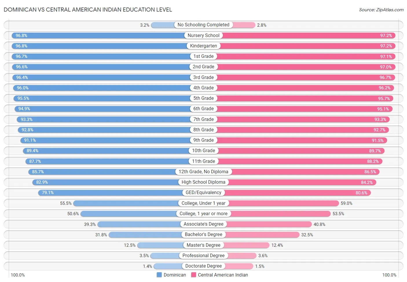 Dominican vs Central American Indian Education Level