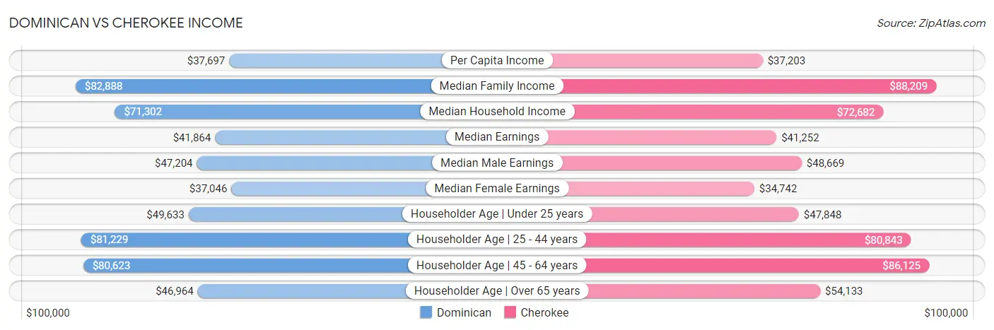 Dominican vs Cherokee Income