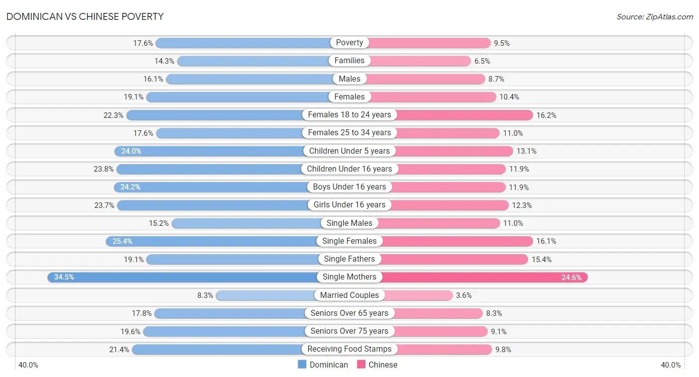 Dominican vs Chinese Poverty