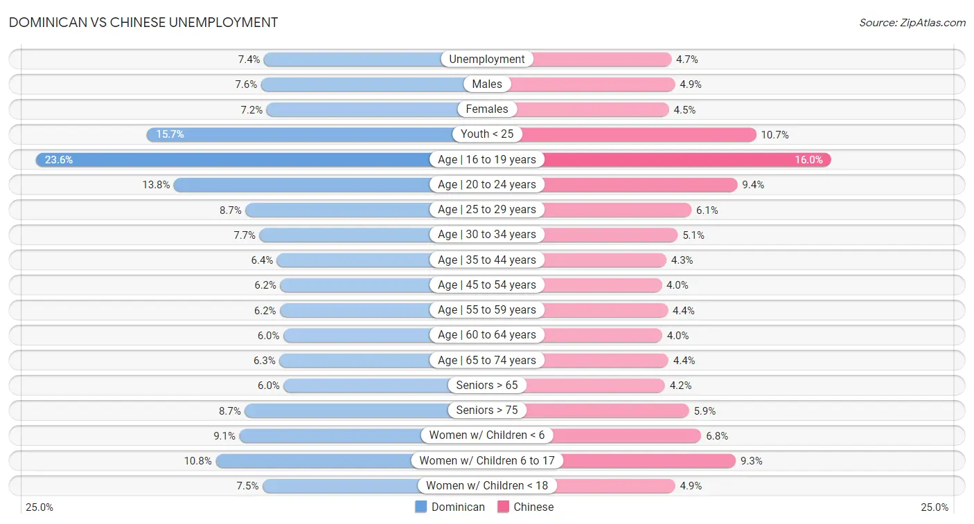 Dominican vs Chinese Unemployment