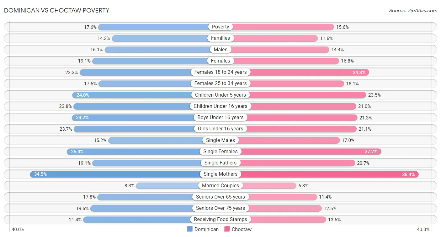 Dominican vs Choctaw Poverty