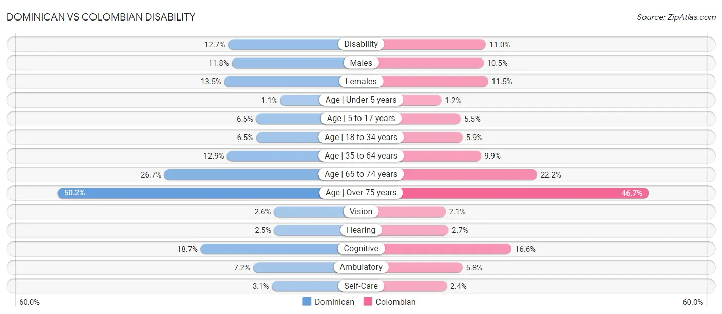 Dominican vs Colombian Disability