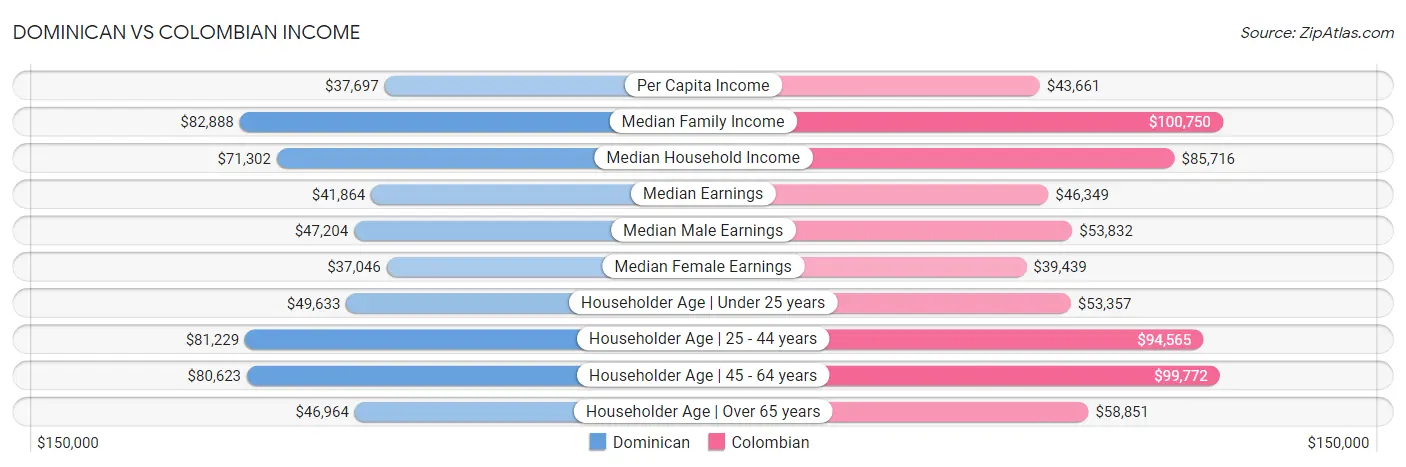 Dominican vs Colombian Income