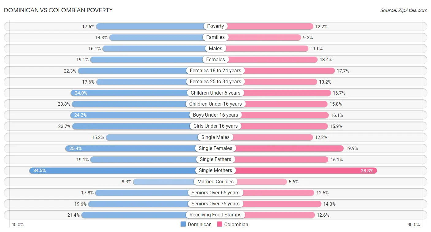 Dominican vs Colombian Poverty