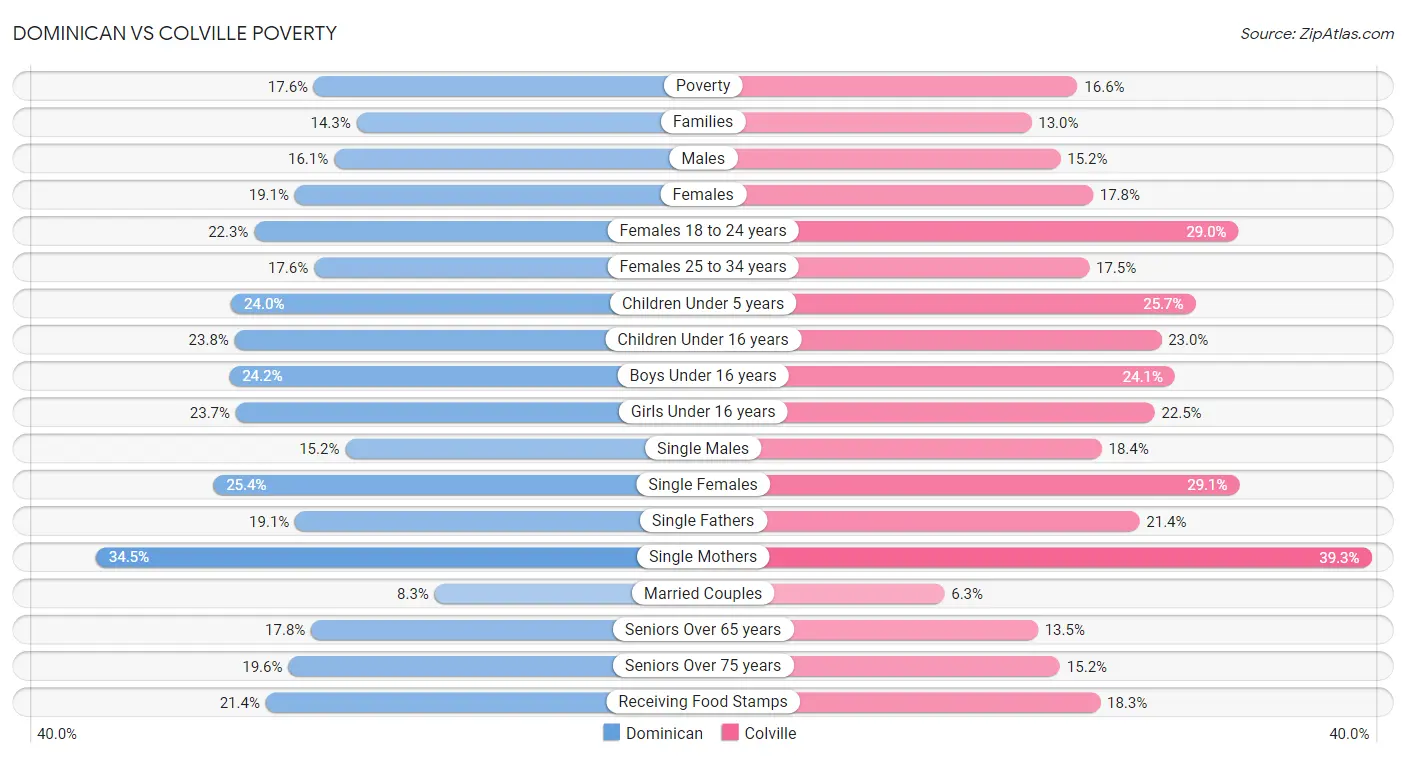 Dominican vs Colville Poverty