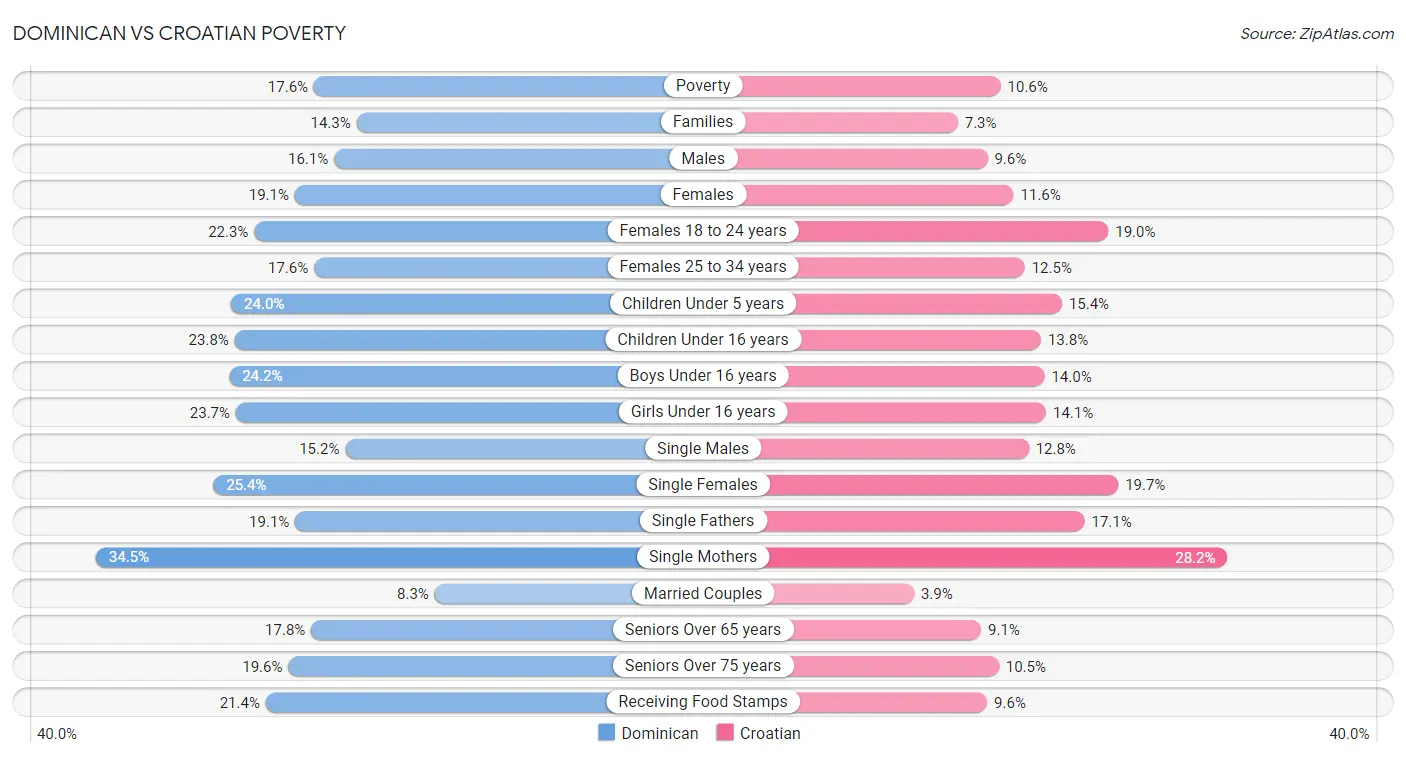 Dominican vs Croatian Poverty