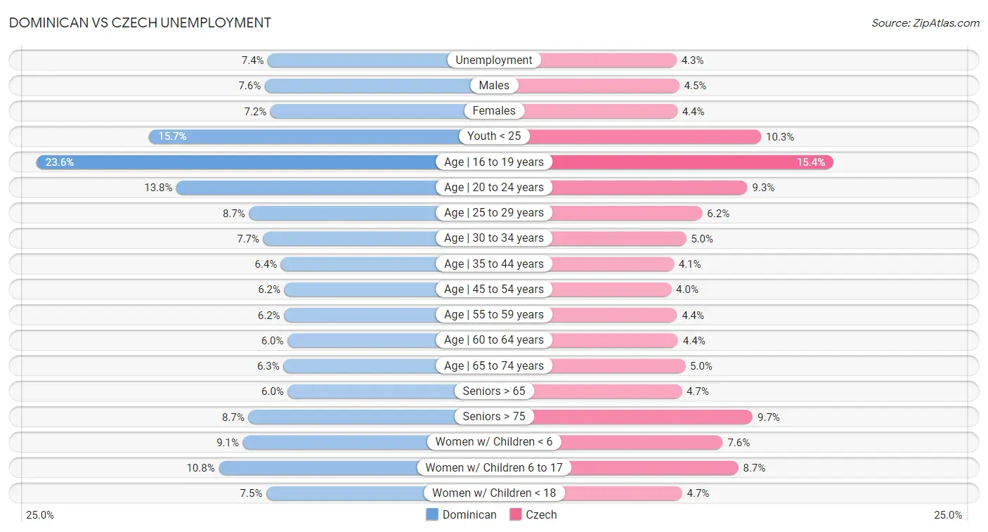 Dominican vs Czech Unemployment