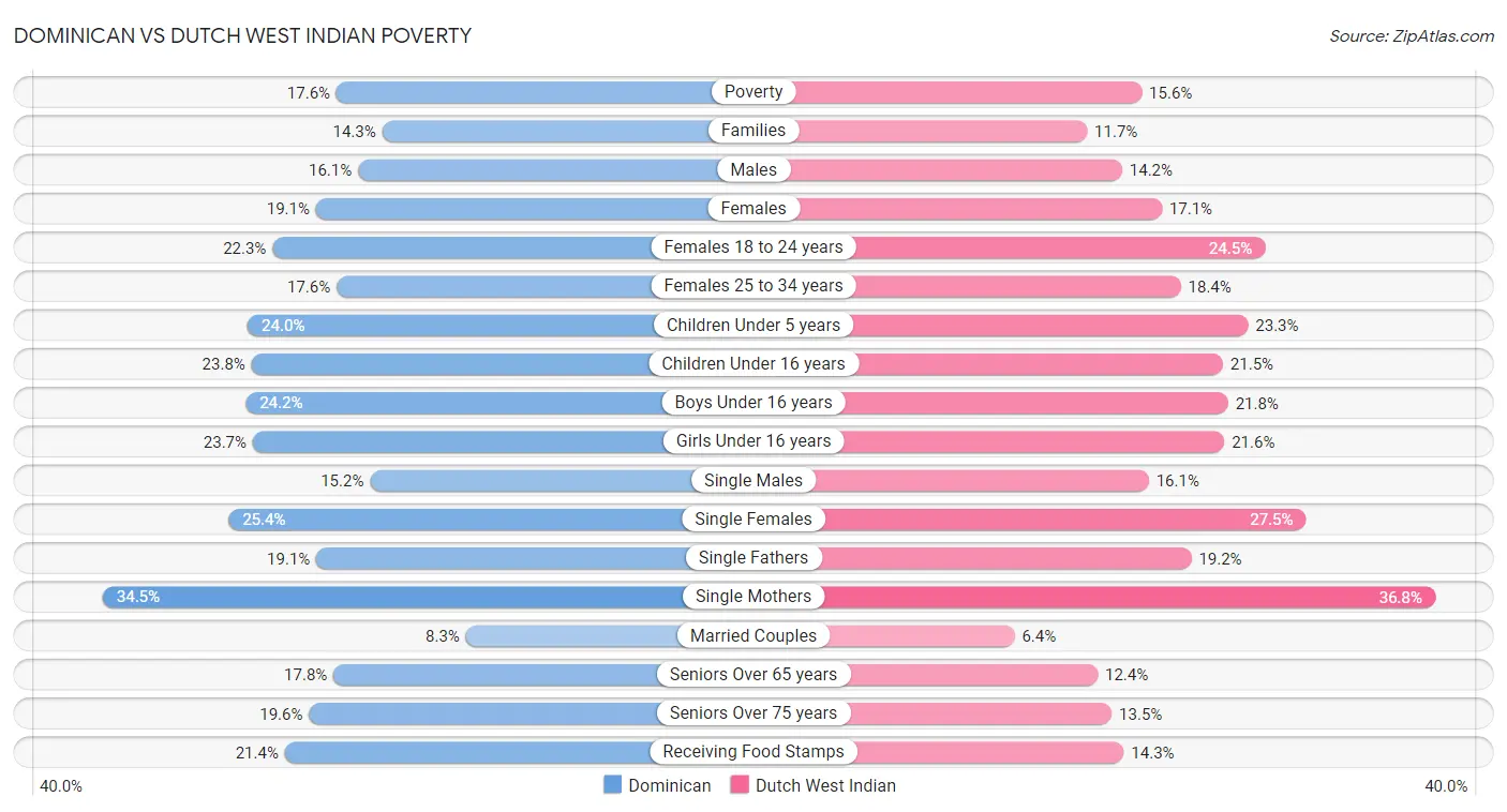 Dominican vs Dutch West Indian Poverty