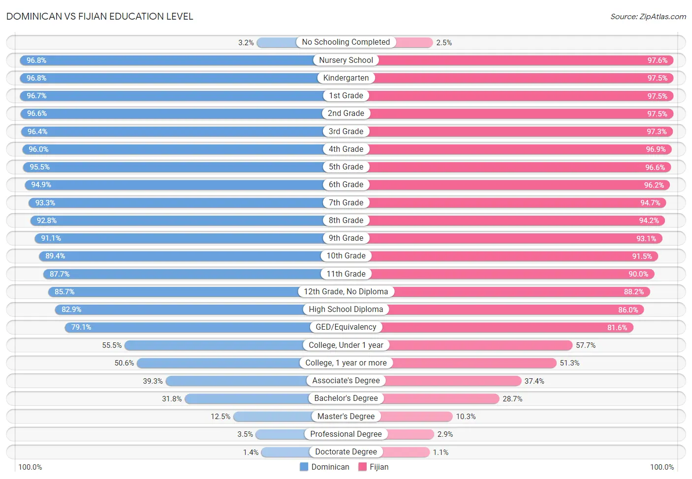 Dominican vs Fijian Education Level