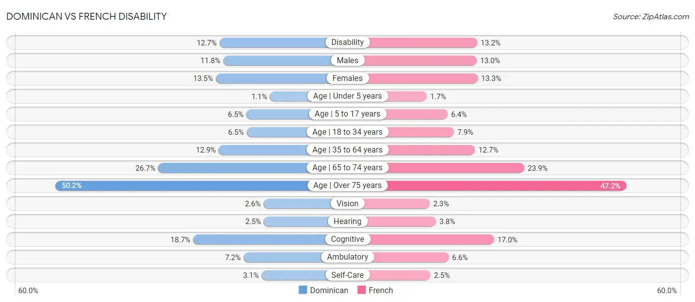 Dominican vs French Disability