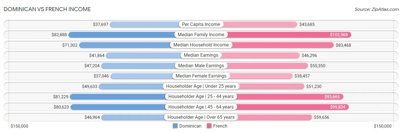 Dominican vs French Income