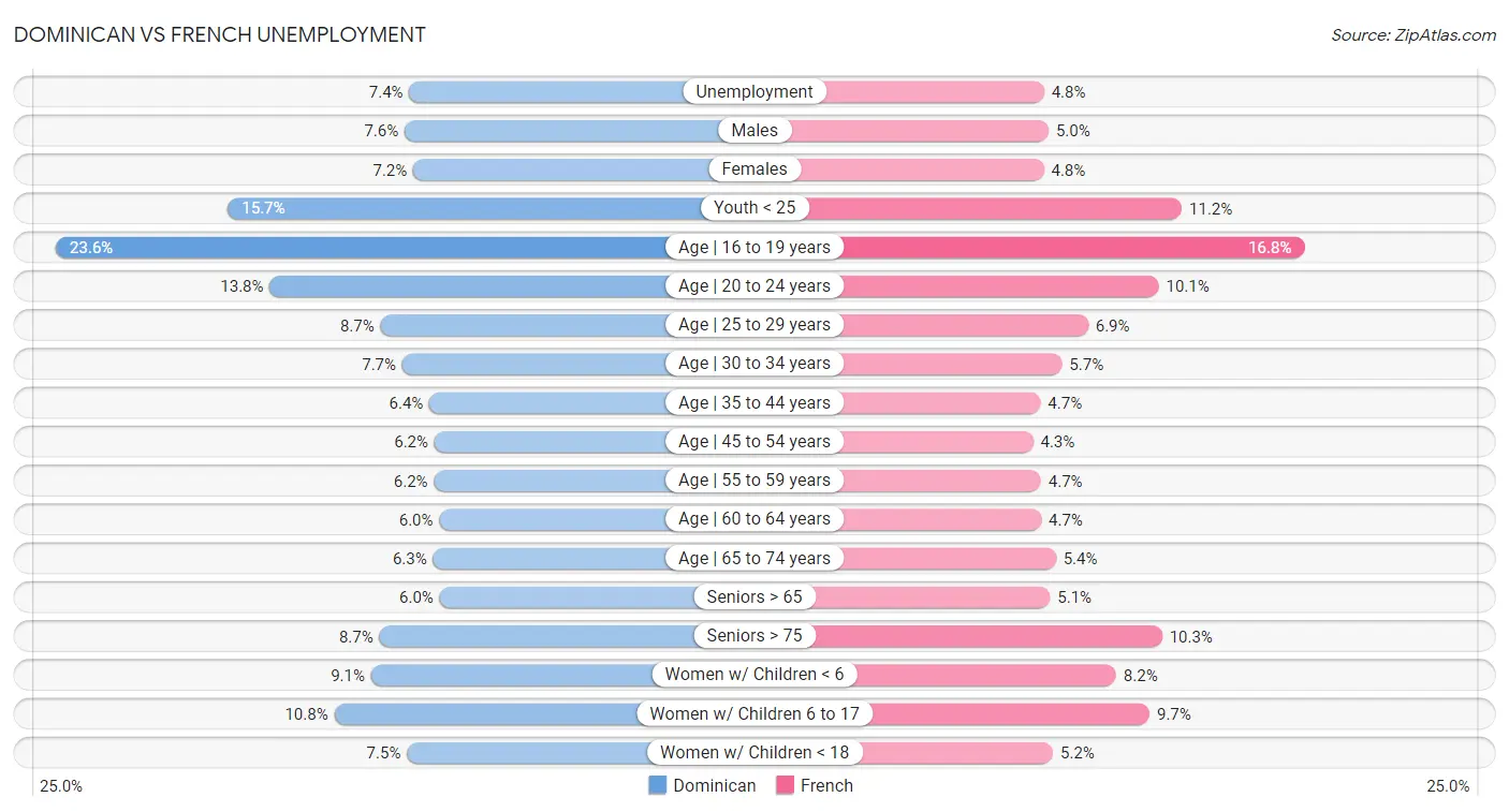 Dominican vs French Unemployment