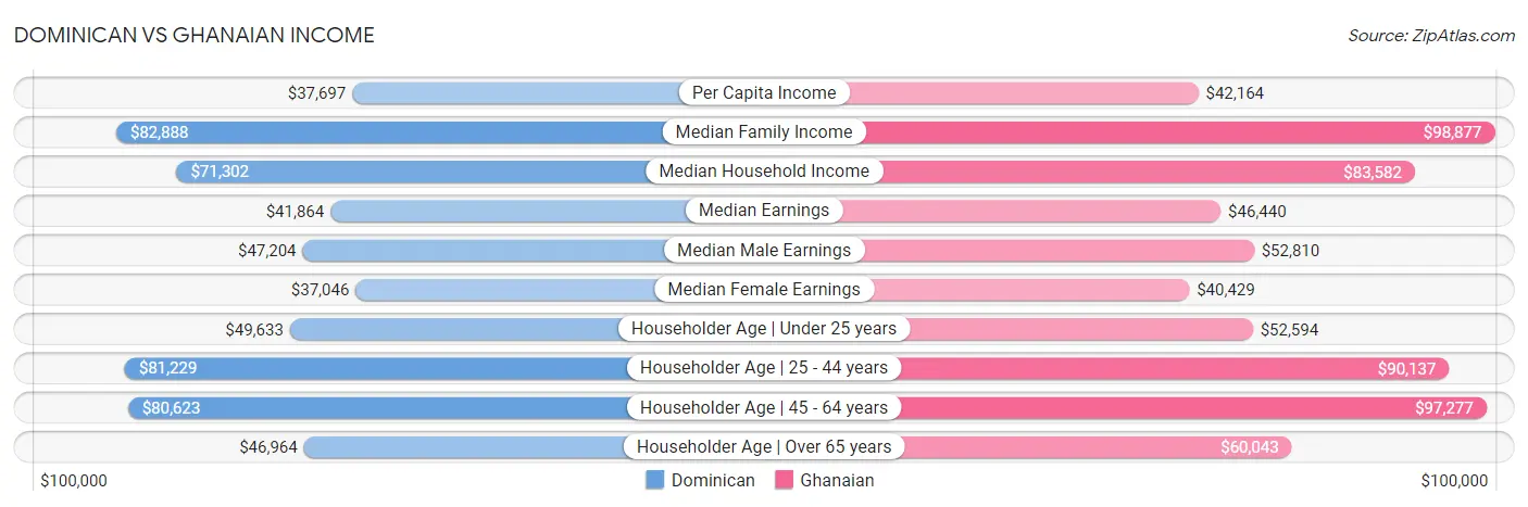 Dominican vs Ghanaian Income