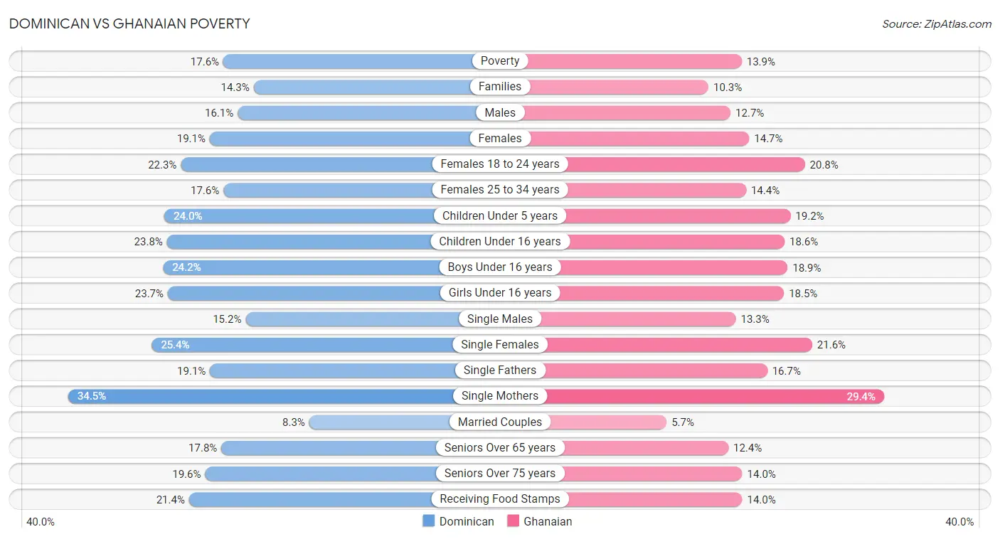 Dominican vs Ghanaian Poverty