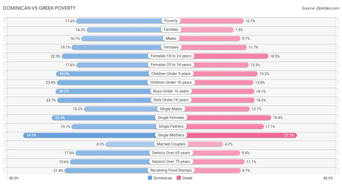 Dominican vs Greek Poverty