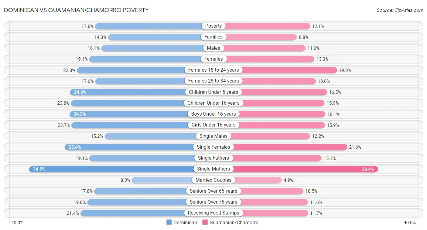 Dominican vs Guamanian/Chamorro Poverty