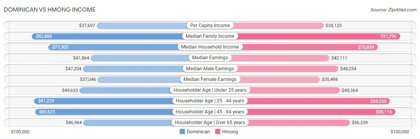 Dominican vs Hmong Income